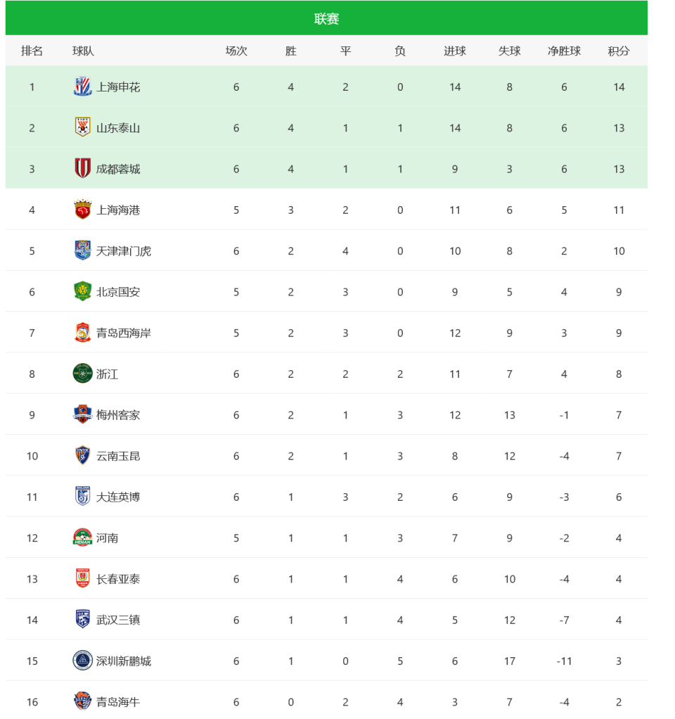 包含申花客场大捷，积分榜前行势头强劲的词条