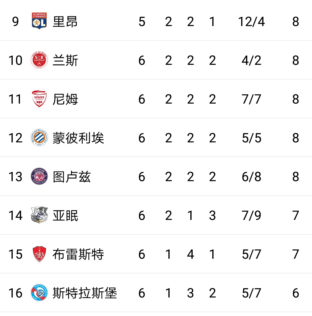 里昂客场大胜,逼近积分榜前列 里昂客场大胜,逼近积分榜前列