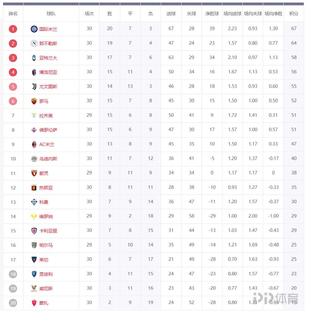世俱杯改制-那不勒斯客场不敌,积分榜位置再次下滑