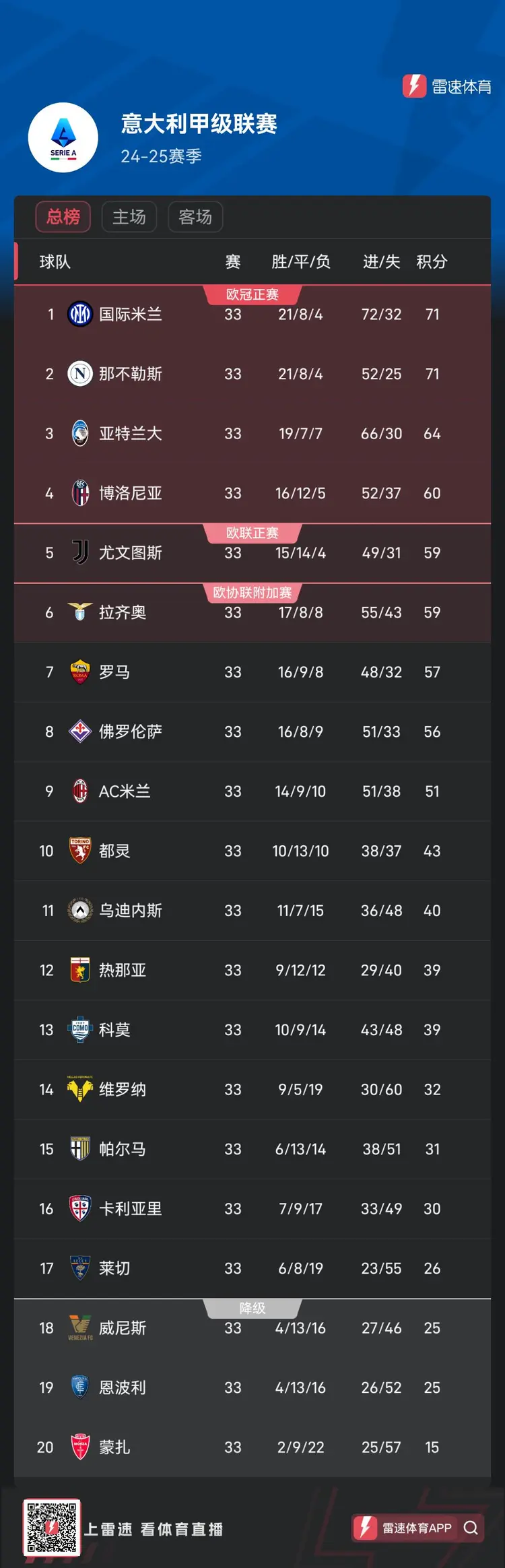 那不勒斯客场不敌，积分榜位置再次下滑