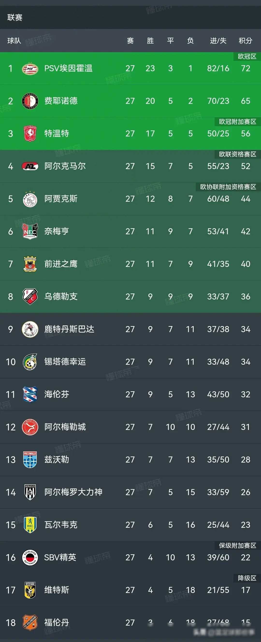 荷甲联赛卫冕冠军有望逐步走向巅峰