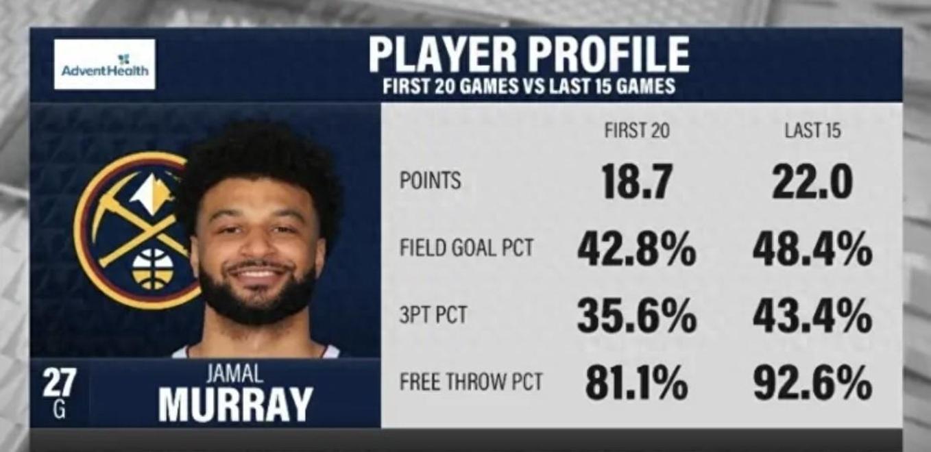 灰熊惜败掘金,约基奇包揽三双独霸全场 灰熊惜败掘金,约基奇包揽三双独霸全场