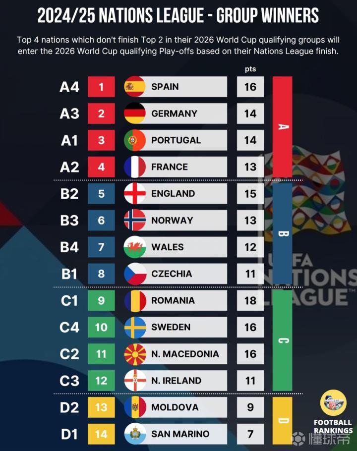 法国擒下北马其顿,成功晋级欧预赛16强 法国擒下北马其顿,成功晋级欧预赛16强